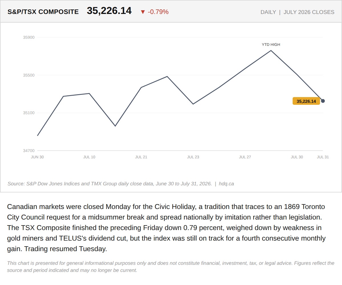 Line chart showing the S&P/TSX Composite's daily closes through July 2026 into the Civic Holiday closure.