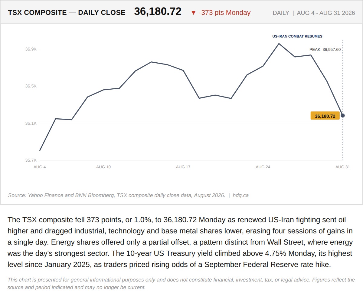 Line chart of the TSX composite index's daily close through August 2026, showing a sharp drop on the final session.