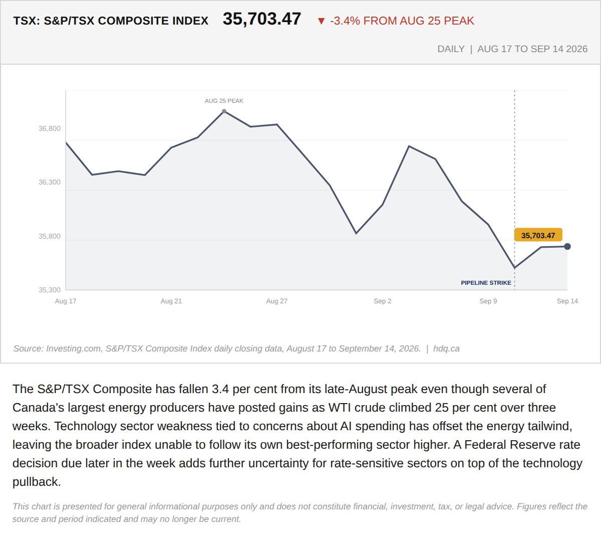 Line chart showing the S&P/TSX Composite down 3.4 percent from its August peak despite energy stocks leading gains.