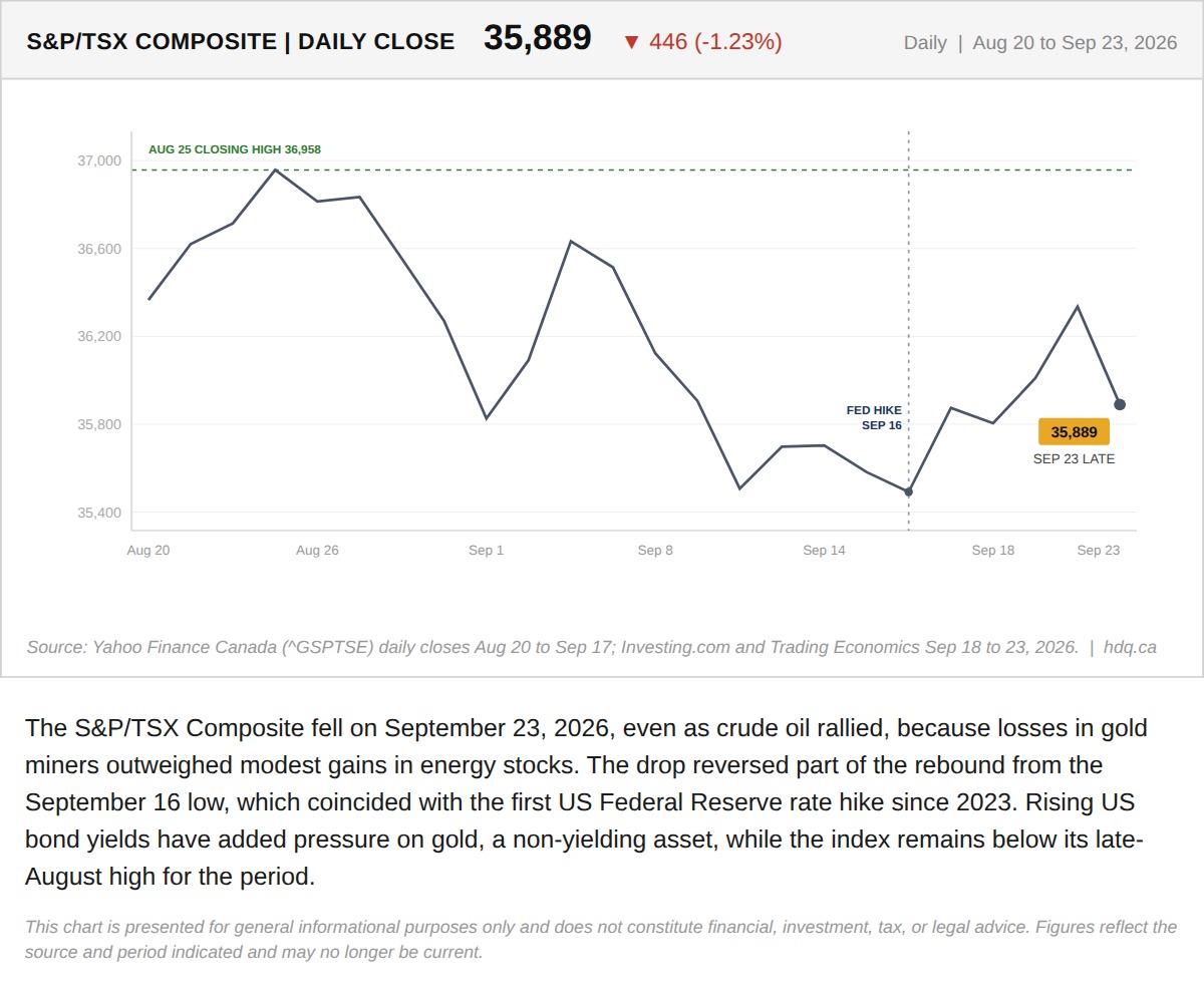 Line chart of S&P/TSX Composite daily closes from August 20 to September 23, 2026, ending with a sharp drop.