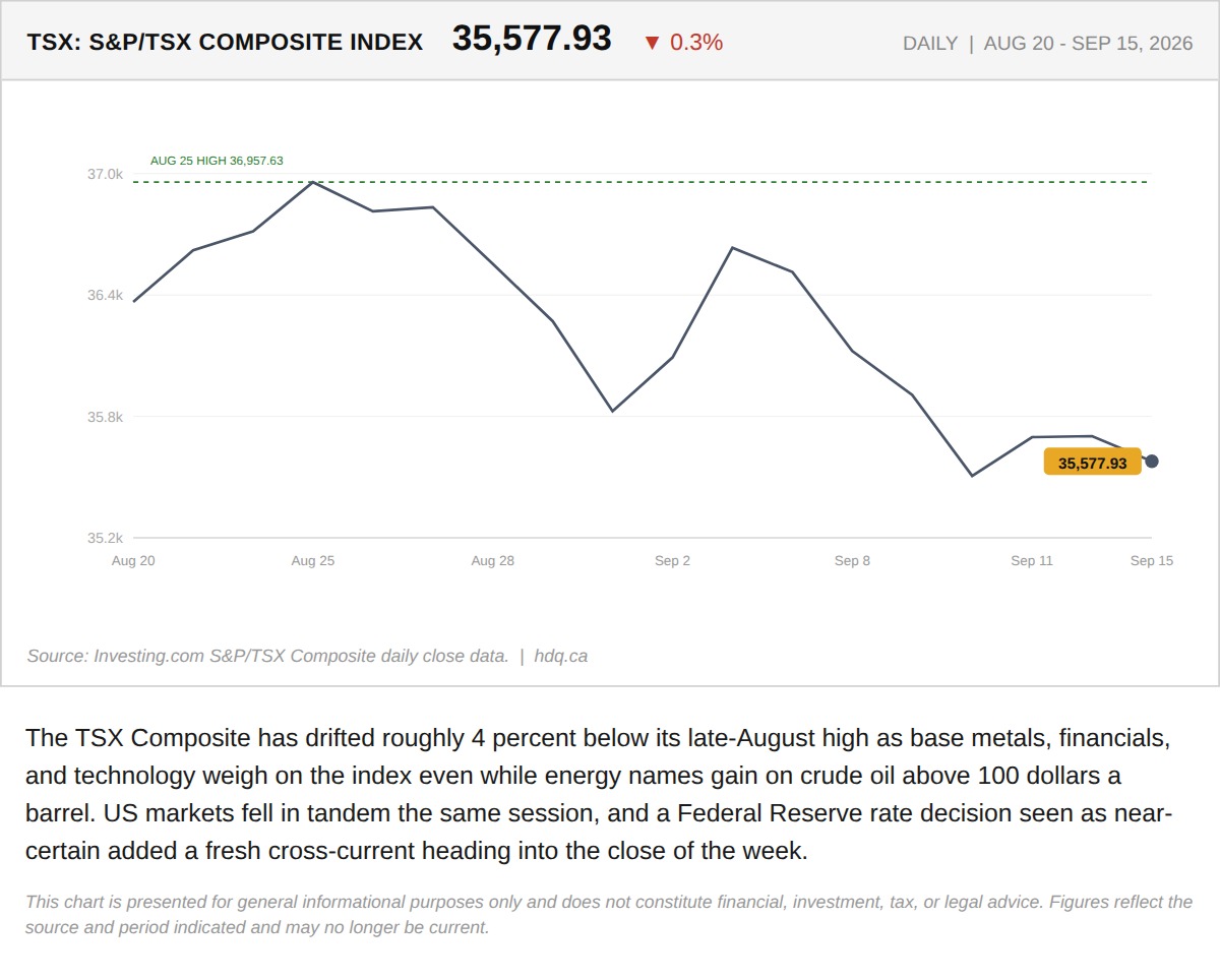 Line chart showing the TSX Composite index drifting lower despite strength in energy stocks in mid-September 2026.