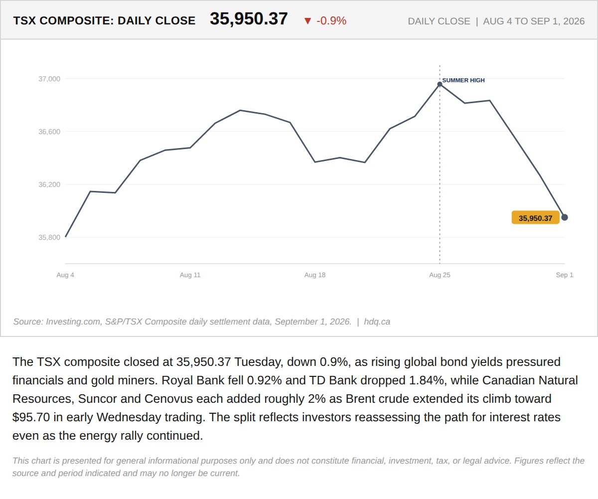 Line chart showing the TSX composite falling 0.9% as energy stocks rallied and financials retreated.
