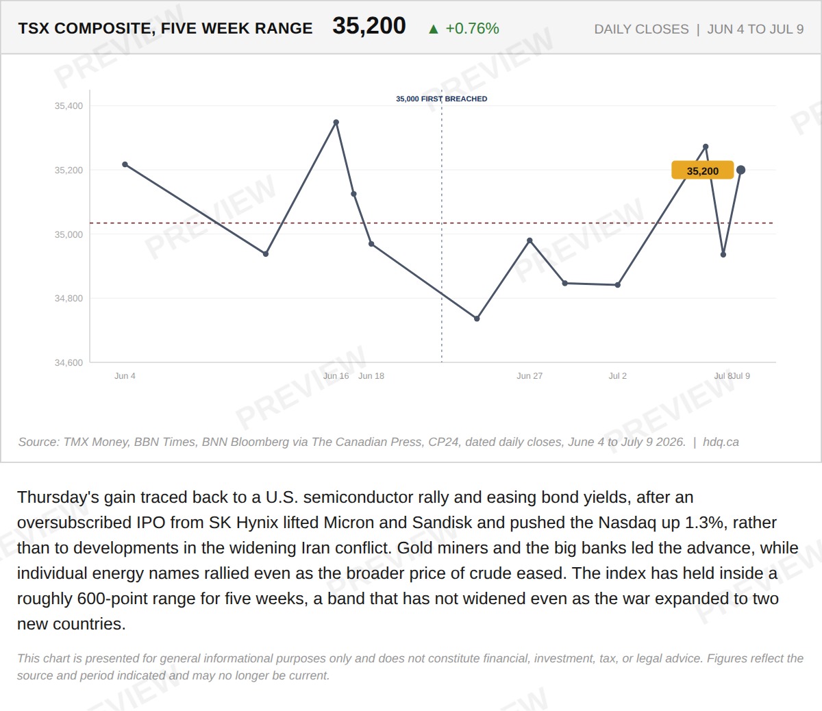 Line chart showing the TSX Composite's daily closes over a five week trading range in 2026.