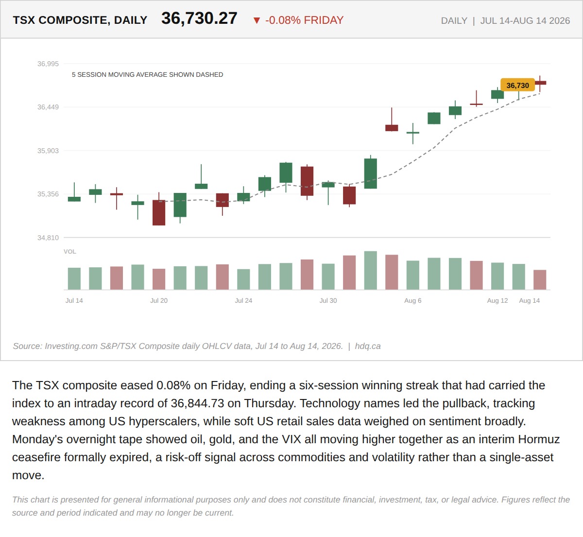 Line chart showing the TSX Composite easing 0.08 percent on Friday after a six-session winning streak that included a new intraday record.