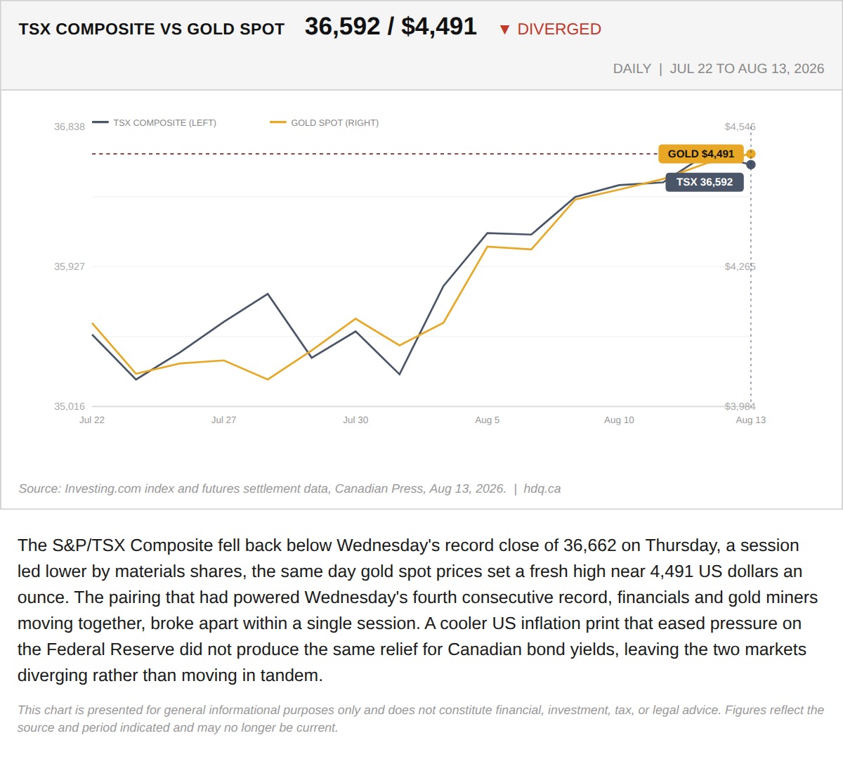 Line chart comparing the TSX Composite and gold spot price diverging on August 13, 2026, after Wednesday's TSX record.