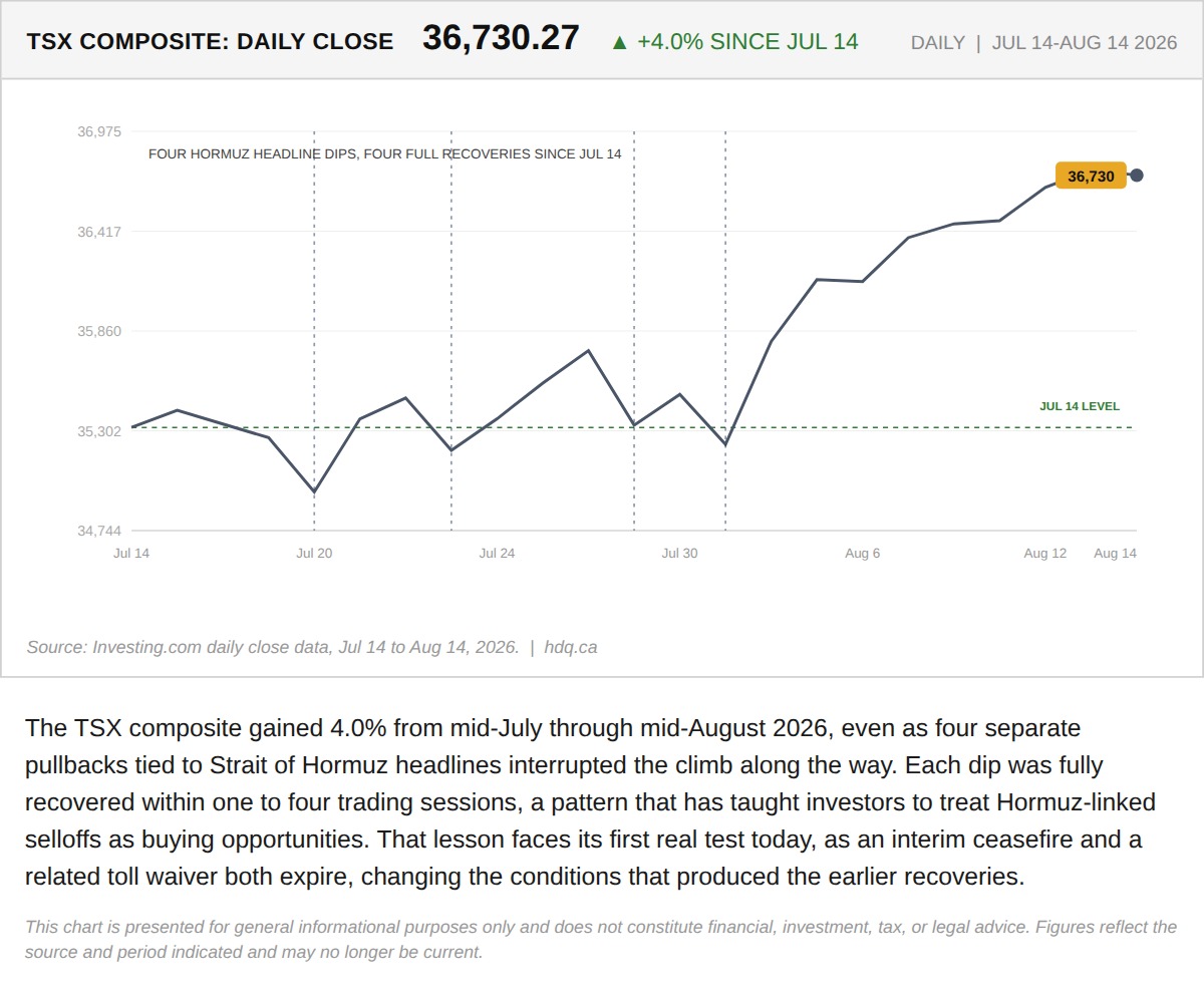 Line chart showing the TSX Composite rising 4.0 percent from mid-July to mid-August 2026 despite four separate pullbacks tied to Strait of Hormuz headlines.