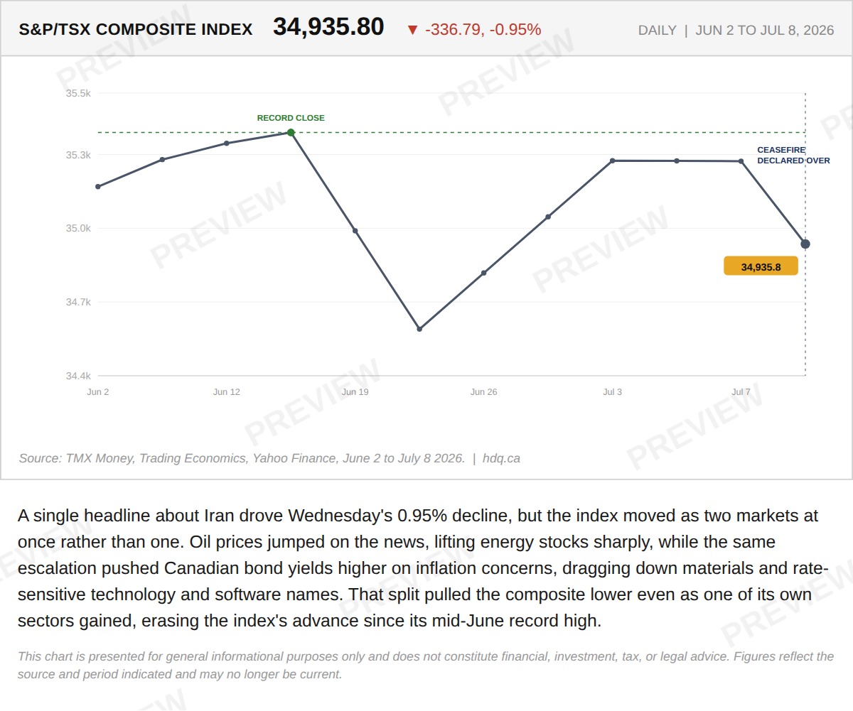 Line chart showing the S&P/TSX Composite Index falling to 34,935.80, down 336.79 points, from June 2 to July 8, 2026.