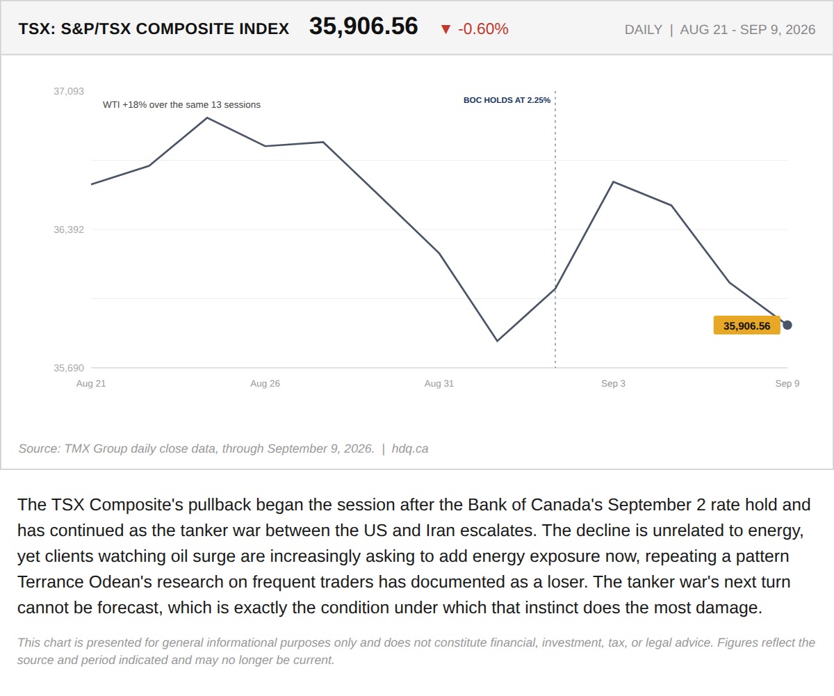 Line chart showing the S&P/TSX Composite Index declining over three weeks into early September 2026.