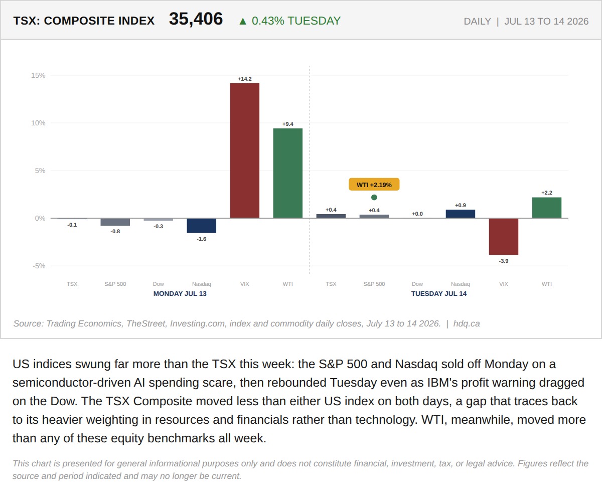 Bar chart comparing the TSX Composite's narrow daily range this week against sharper swings in major US stock indices.