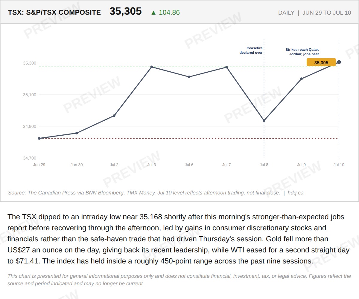 Line chart tracking the TSX Composite's intraday movement on July 10, 2026 after a stronger jobs report.