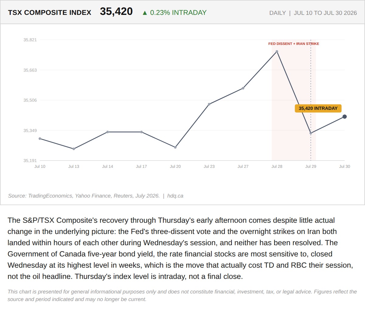Intraday line chart of the S&P/TSX Composite recovering part of Wednesday's decline through Thursday afternoon trading.