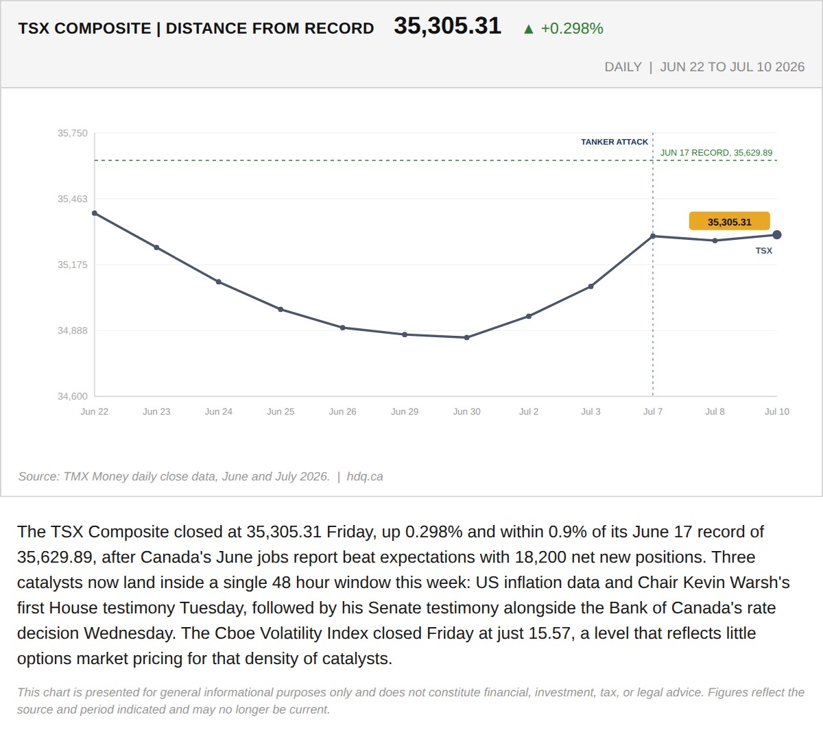 Line chart showing the TSX Composite index closing within 0.9 percent of its June 2026 record high.