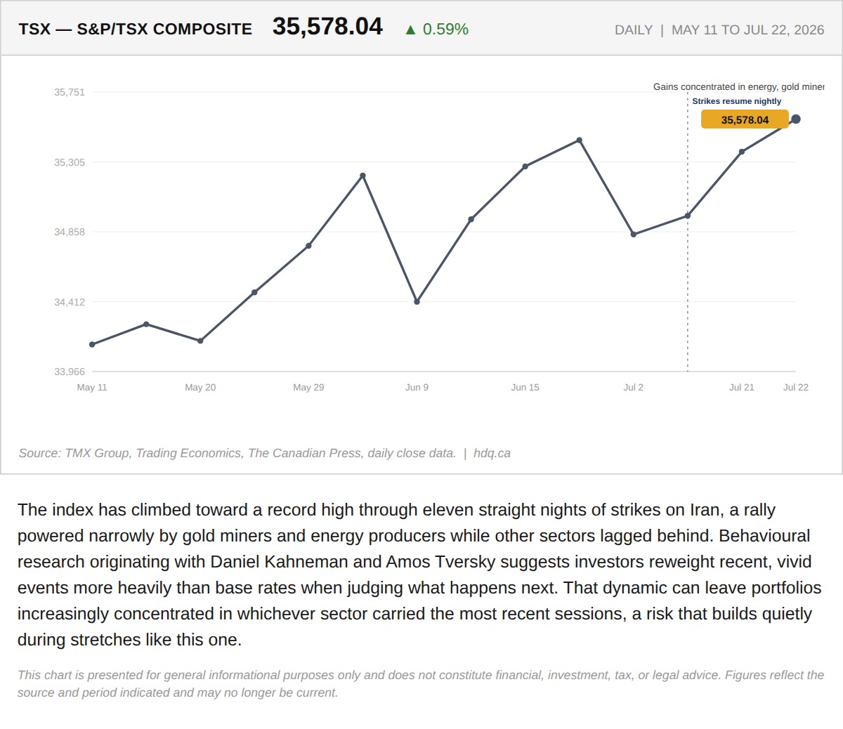 Line chart showing the S&P/TSX Composite climbing toward a 52-week high during eleven nights of strikes on Iran.
