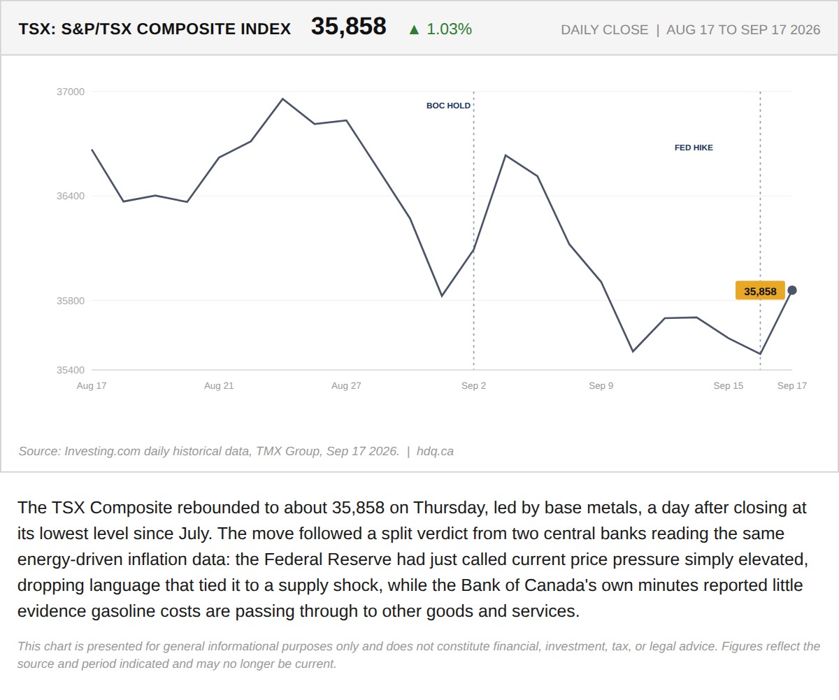 Line chart showing the S&P/TSX Composite index rebounding on a base metals rally on September 17, 2026.