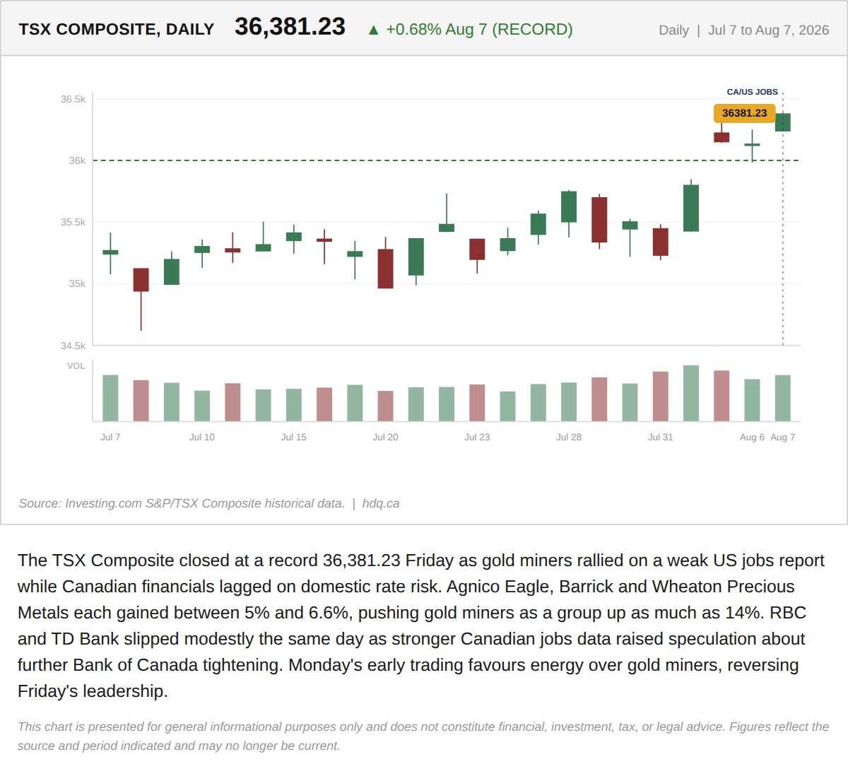 Line chart showing the TSX Composite index climbing to a record close in early August 2026.
