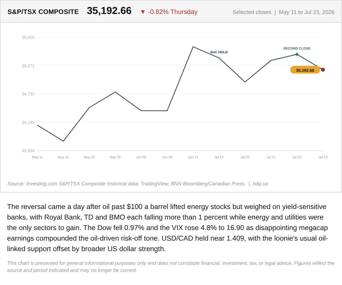 Line chart showing the S&P/TSX Composite index falling after reaching a record high in July 2026.