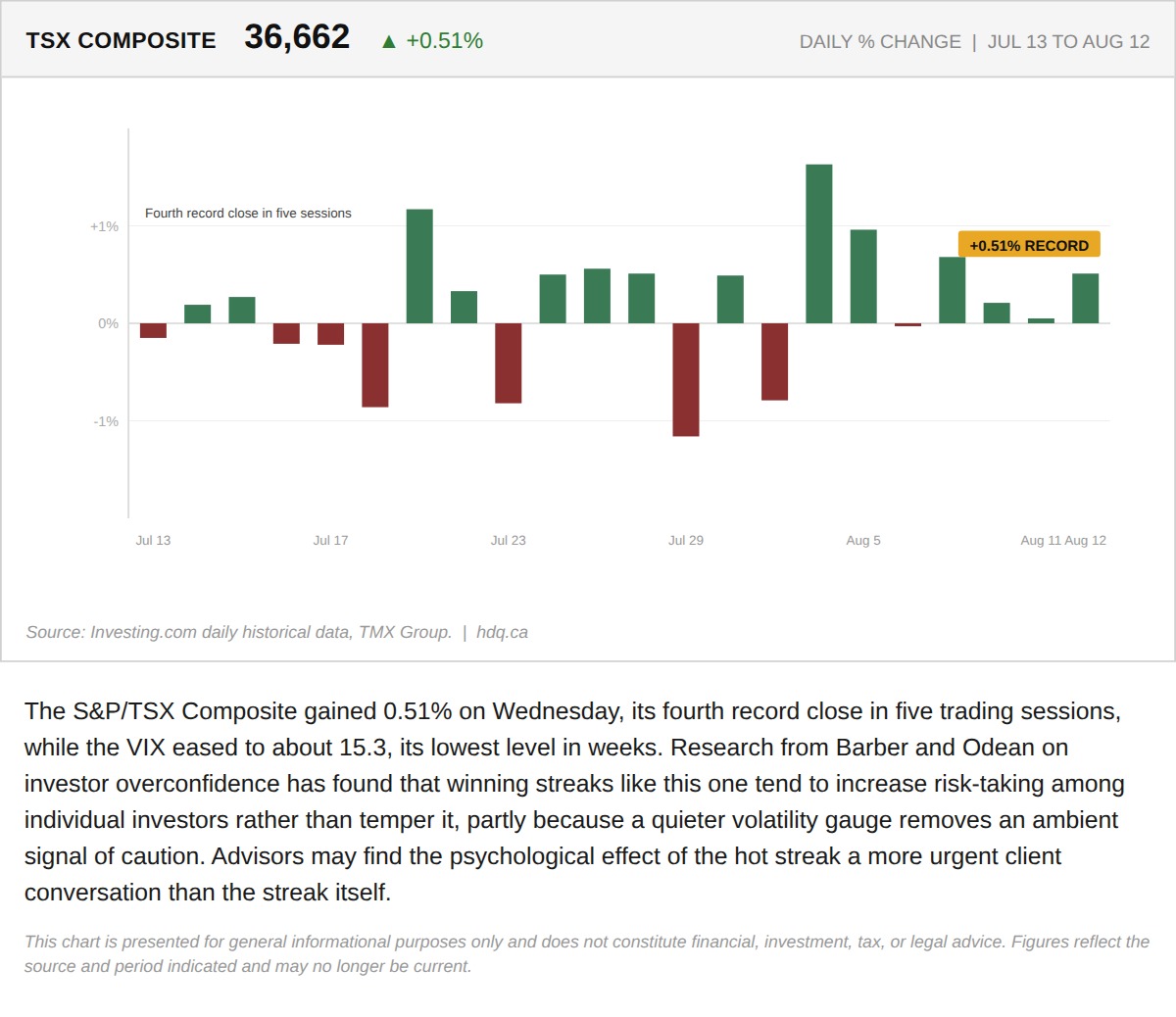 Bar chart of daily percentage changes for the S&P/TSX Composite over 22 trading sessions ending August 12, 2026.