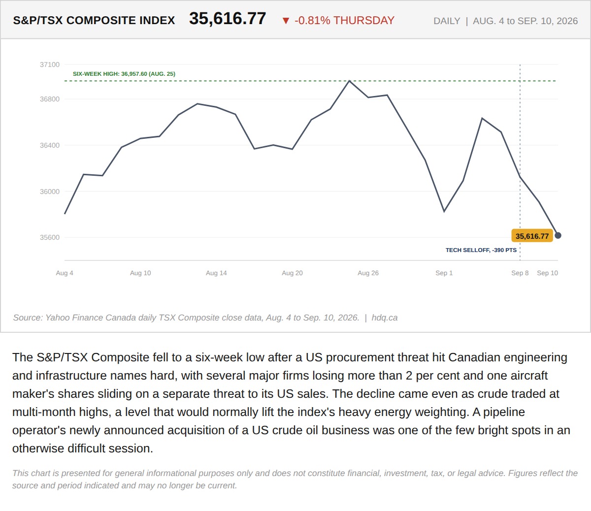 Line chart showing the S&P/TSX Composite falling to a six-week low despite rising oil prices.