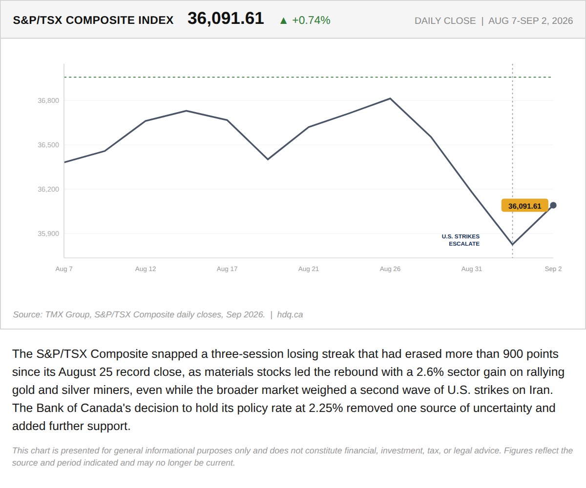 Line chart showing the S&P/TSX Composite Index closing higher after a three day losing streak.