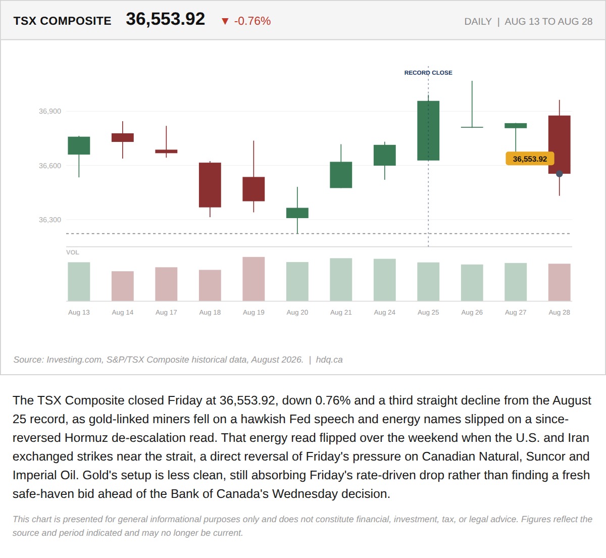 Candlestick chart of the TSX Composite from August 13 to 28, 2026, showing a record close on August 25 followed by a three-session slide to 36,553.92.
