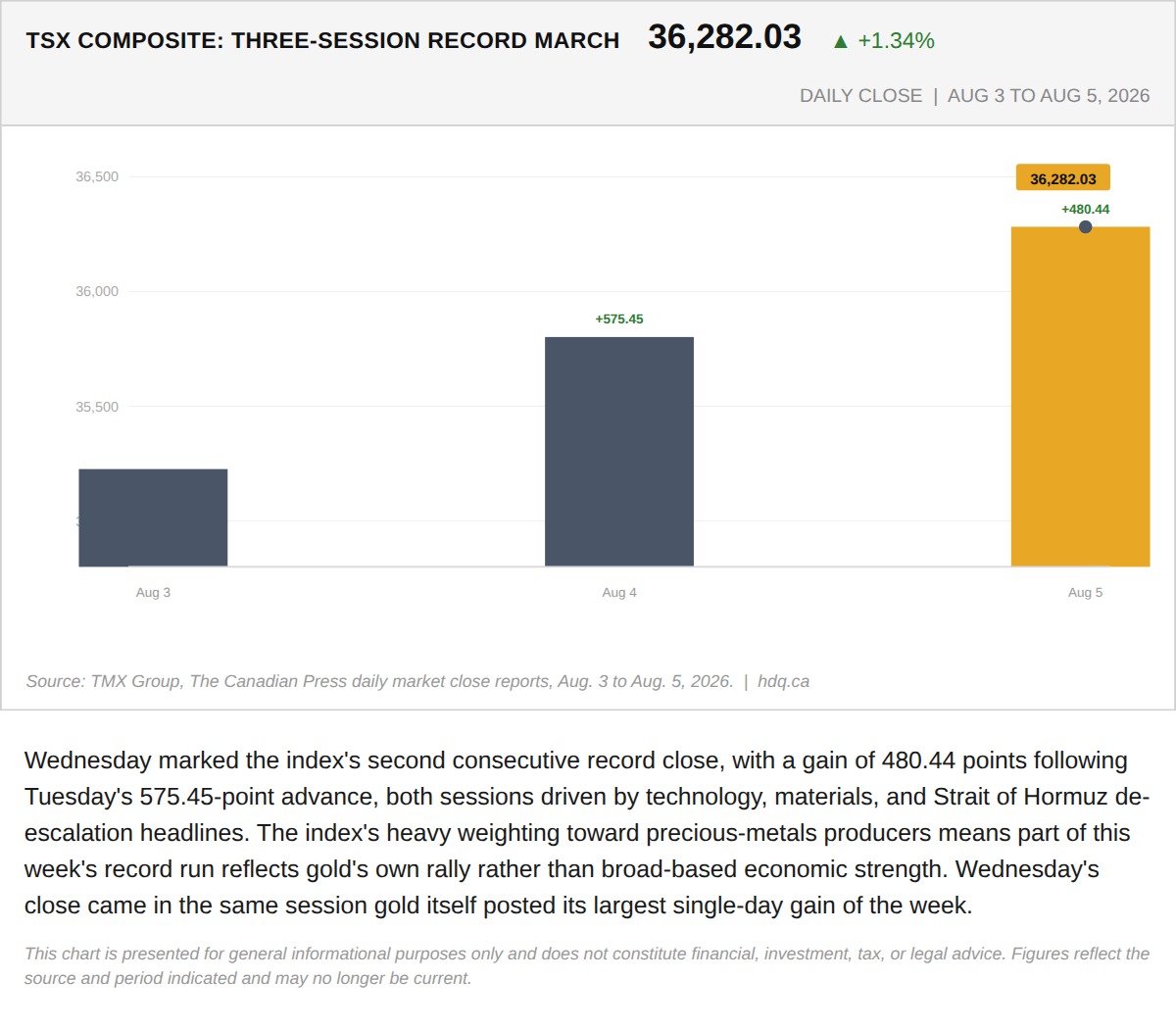 Bar chart showing the TSX composite closing at a record 36,282.03 on August 5, 2026, its second straight record session.