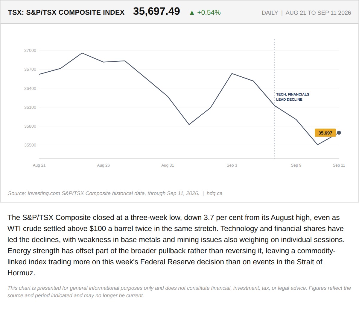 Line chart showing the S&P/TSX Composite at a three-week low even as oil twice crossed $100 a barrel.