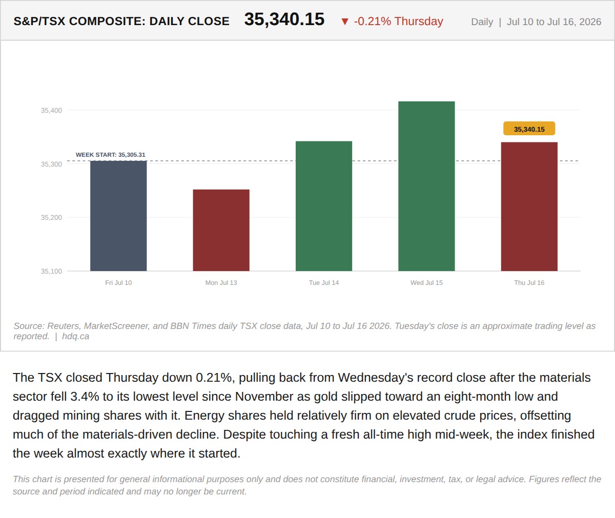 Line chart showing the TSX Composite's daily close reversing from a record high over one week.