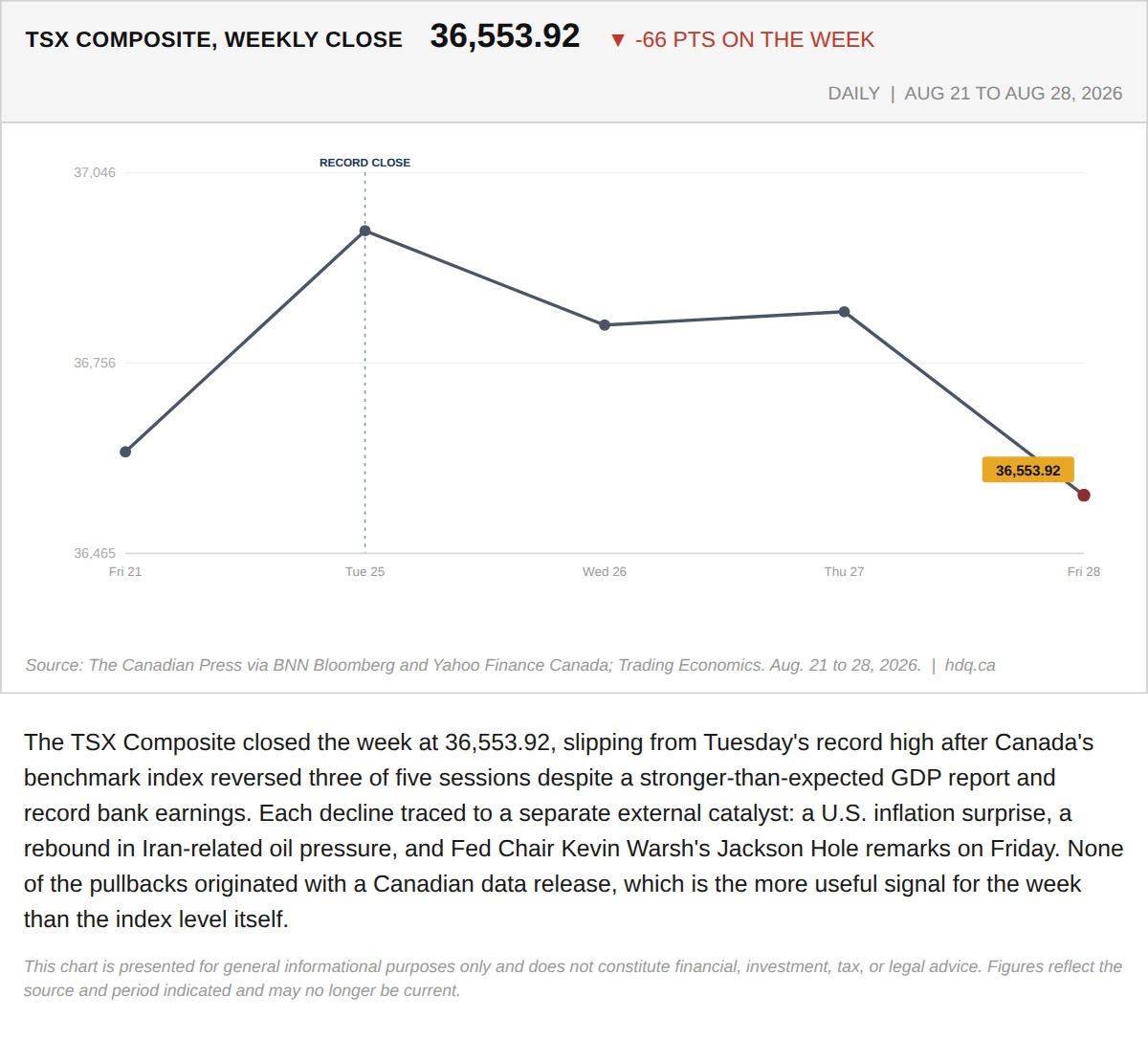 Line chart showing the TSX Composite's five daily closes for the week of August 21 to 28, 2026, peaking at a record on Tuesday before falling to 36,553.92 by Friday.