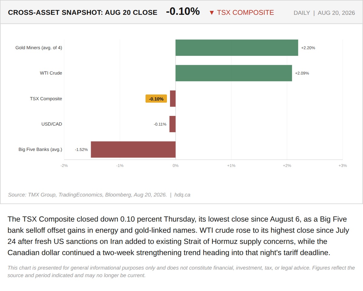Snapshot chart of TSX Composite, WTI crude, and USD/CAD closing levels on August 20, 2026.