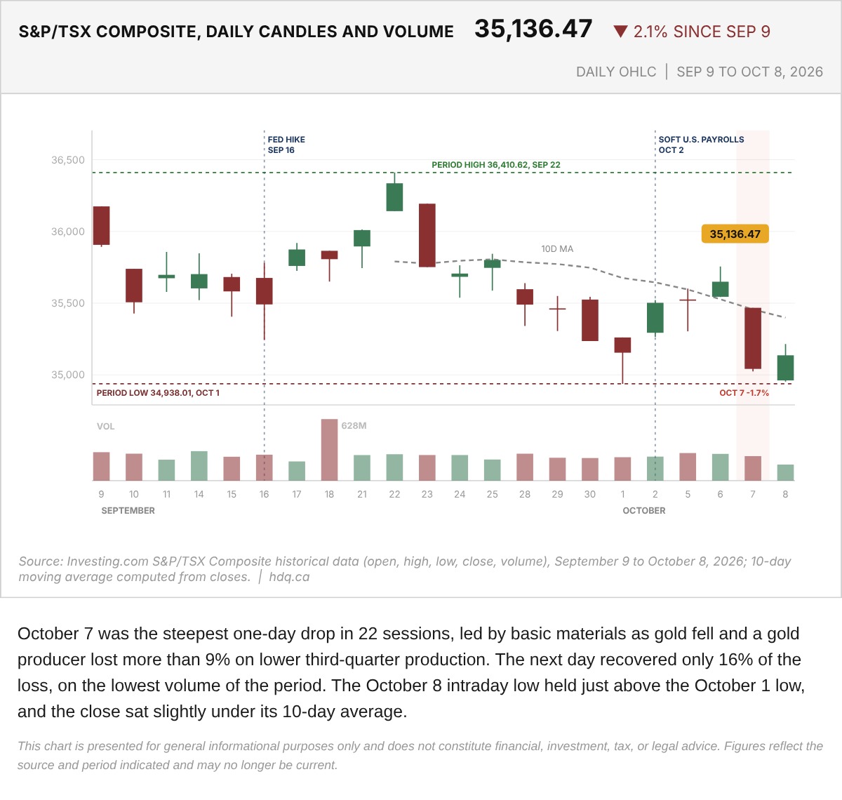 Candlestick chart of the S&P/TSX Composite daily open, high, low and close with trading volume from September 9 to October 8, 2026.