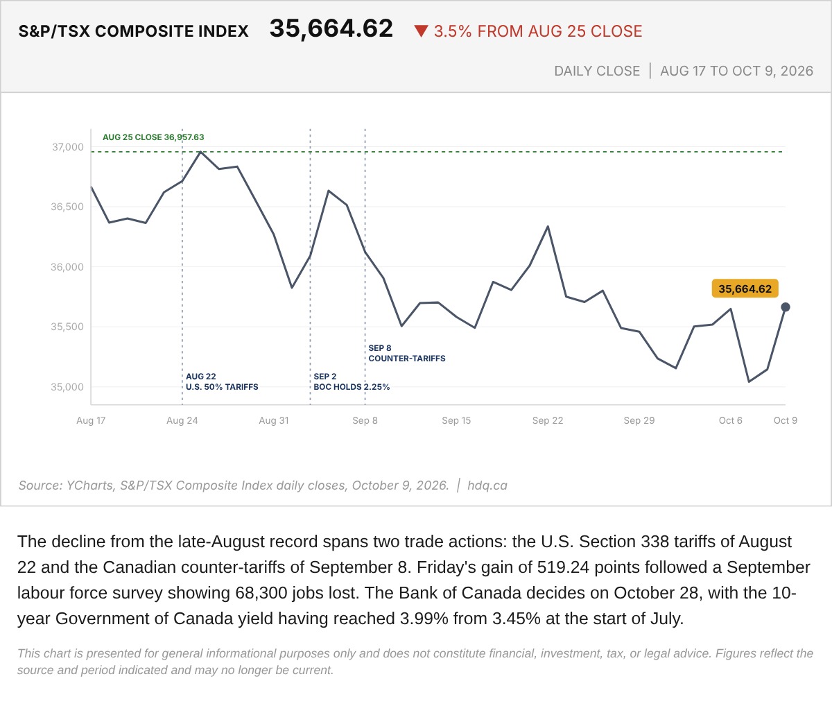 Line chart of the S&P/TSX Composite from August 17 to October 9, 2026, showing its decline from the August 25 record close.