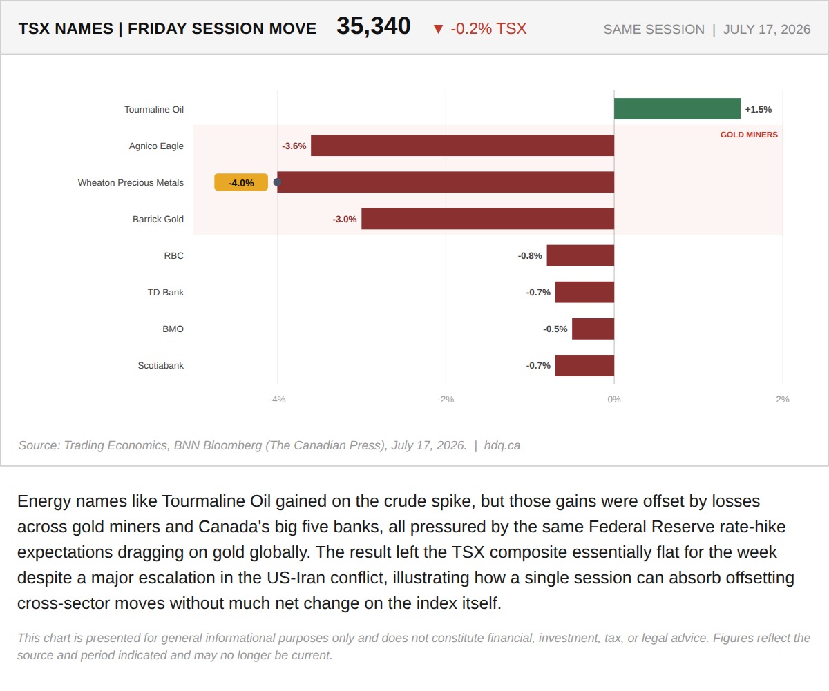 Bar chart showing TSX-listed energy, gold mining, and bank stocks moving in opposite directions in a single July 2026 session.