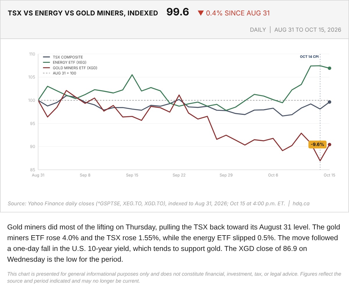 Line chart of the TSX, an energy ETF and a gold miners ETF indexed to 100 at August 31, to October 15.
