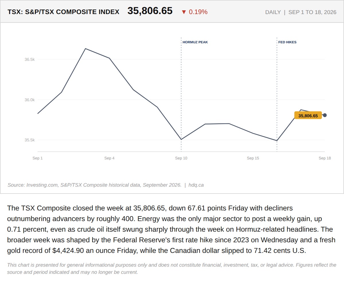 Line chart of the TSX Composite over a volatile week in which only the energy sector posted a gain.