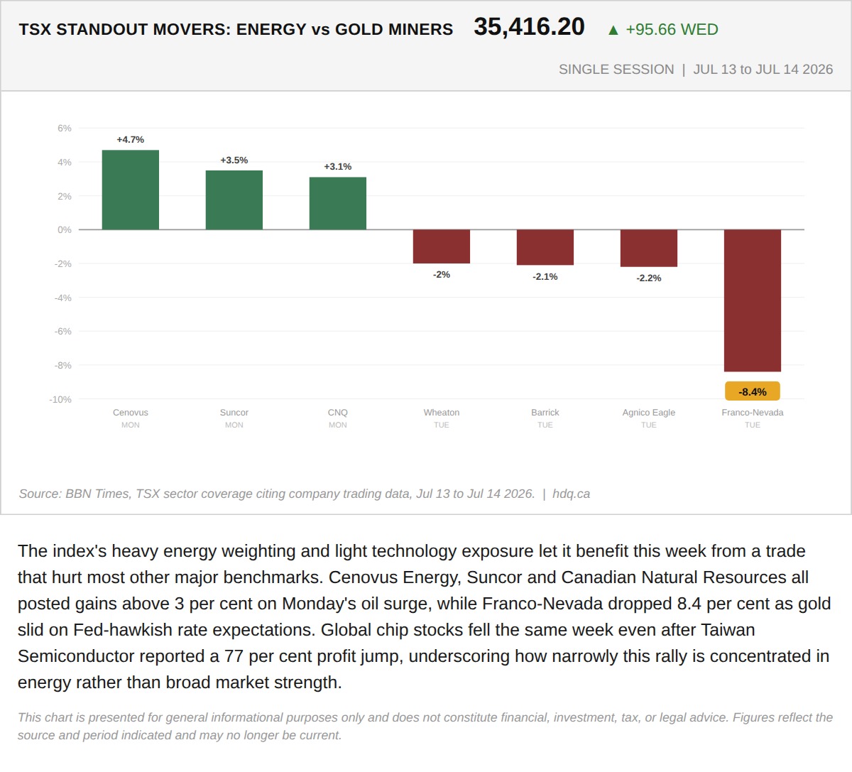Bar chart showing TSX energy stocks rallying while gold mining stocks like Franco-Nevada fell in mid-July 2026.