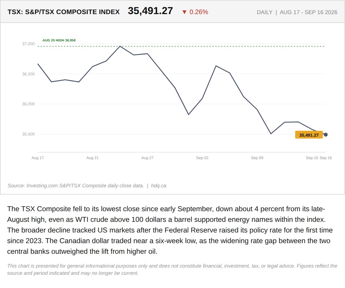 Line chart showing the TSX Composite index falling to its lowest close in weeks despite a rally in oil prices.