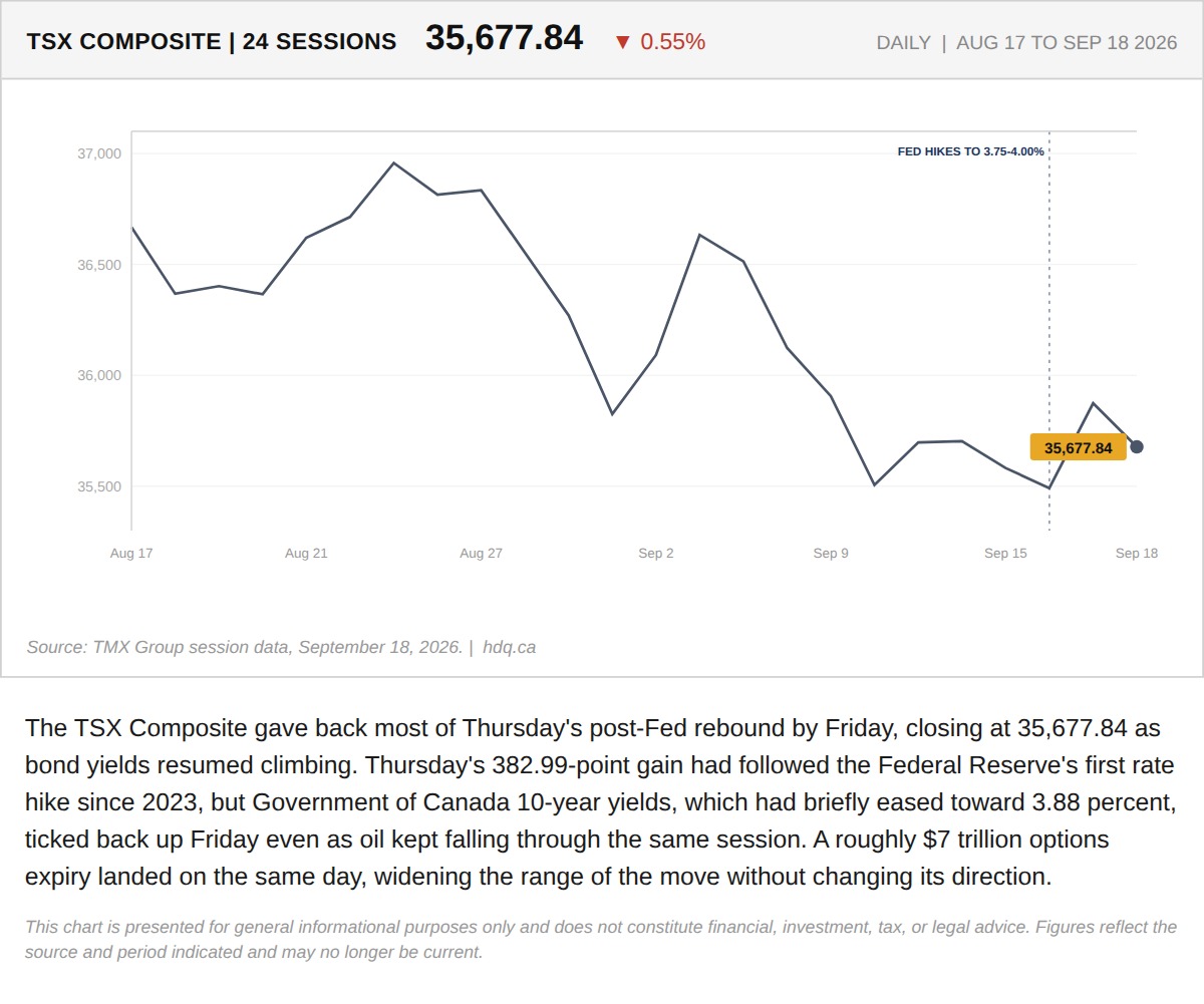 Line chart showing the TSX Composite retreating over 24 sessions as bond yields resumed climbing.