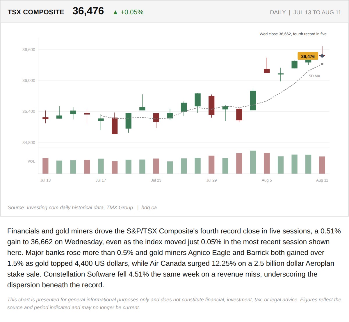 Candlestick chart of the S&P/TSX Composite from July 13 to August 11, 2026, with a five-day moving average.