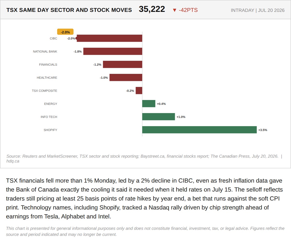 Bar chart showing TSX sector and stock moves Monday, led by declines in CIBC and National Bank.