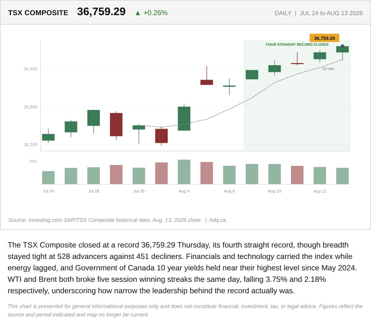 Line chart tracking the TSX Composite's climb to a fourth consecutive record close over three weeks in August 2026.