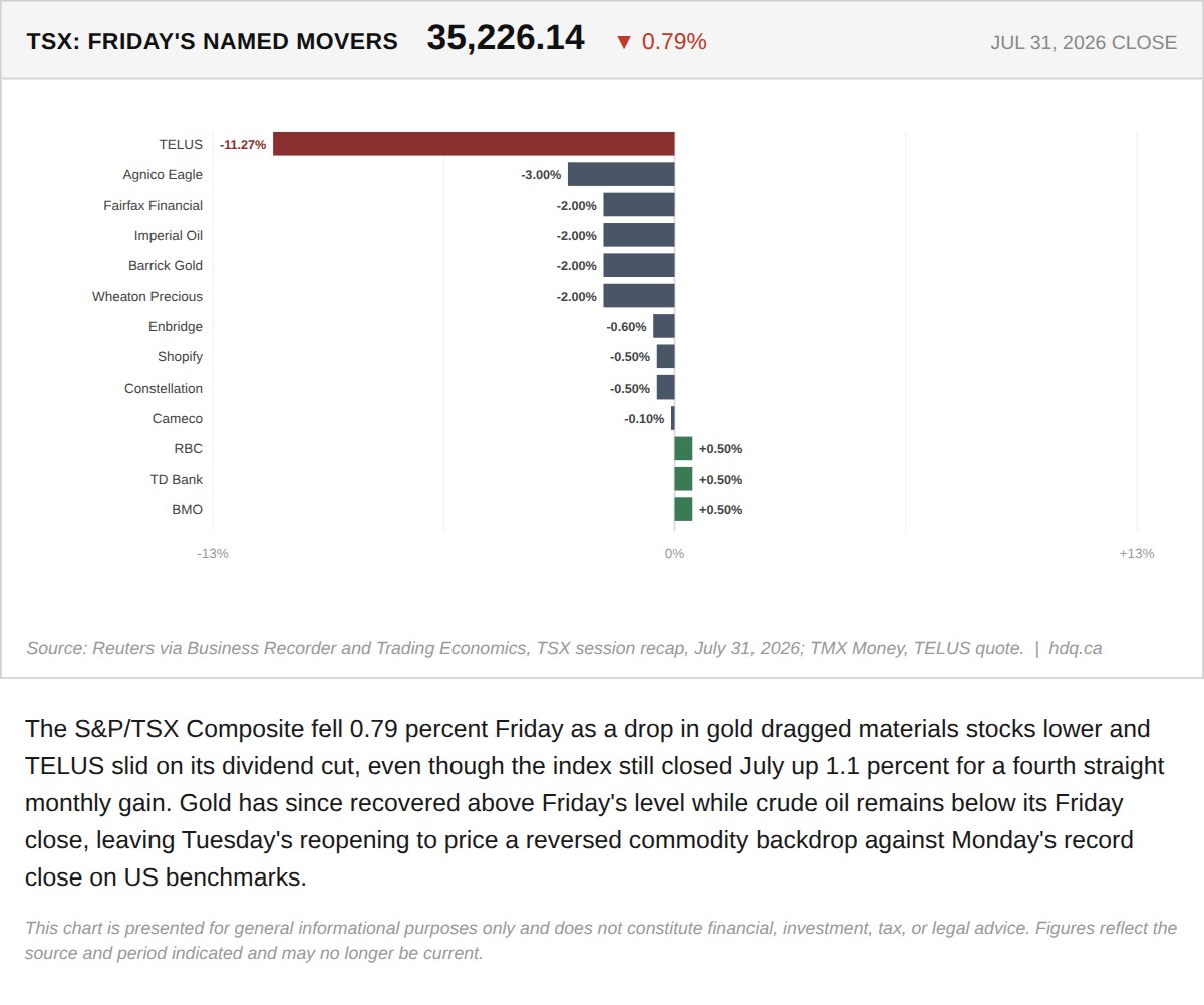Bar chart showing the TSX's biggest movers Friday, led by falling gold miners and TELUS's dividend cut.