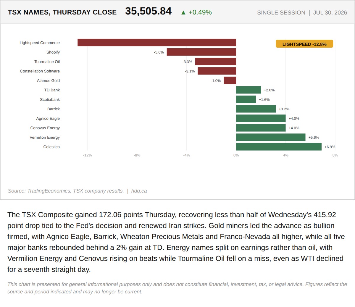 Bar chart of individual TSX stocks showing gold miners and bank shares leading a Thursday rebound.