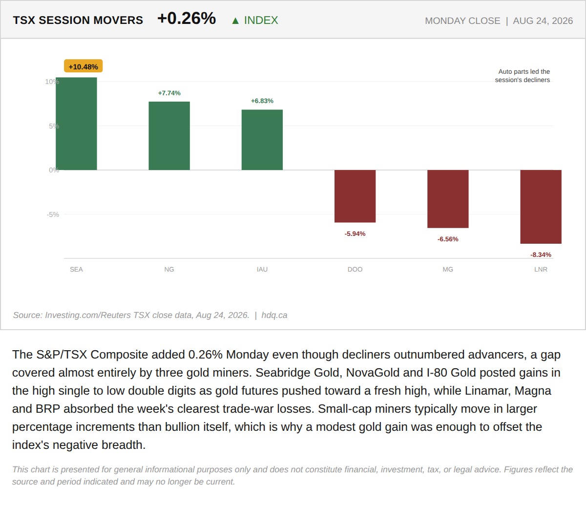 Bar chart showing gold miners driving TSX gains while auto parts stocks led decliners on August 24, 2026.