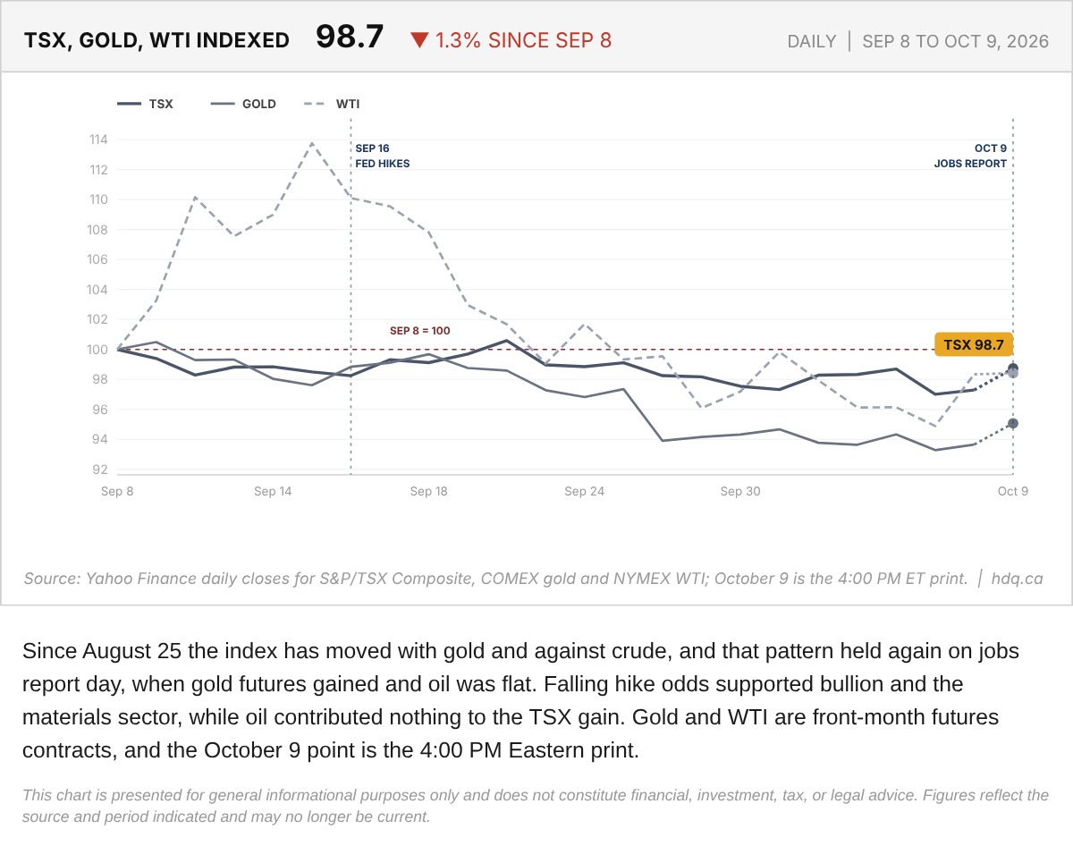 Line chart of the S&P/TSX Composite, gold and WTI indexed to 100 at the September 8 close, through October 9.
