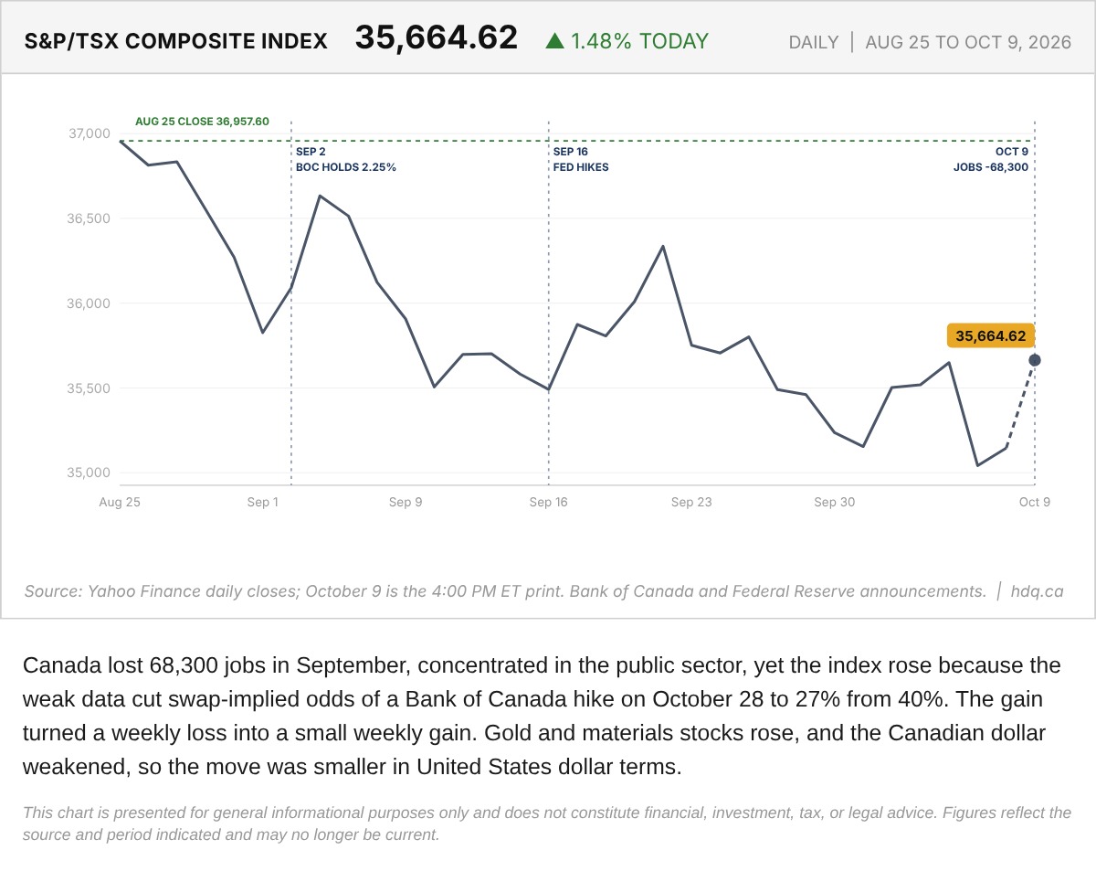 Line chart of the S&P/TSX Composite daily close from August 25 to October 9, 2026, ending with a jobs-day gain.