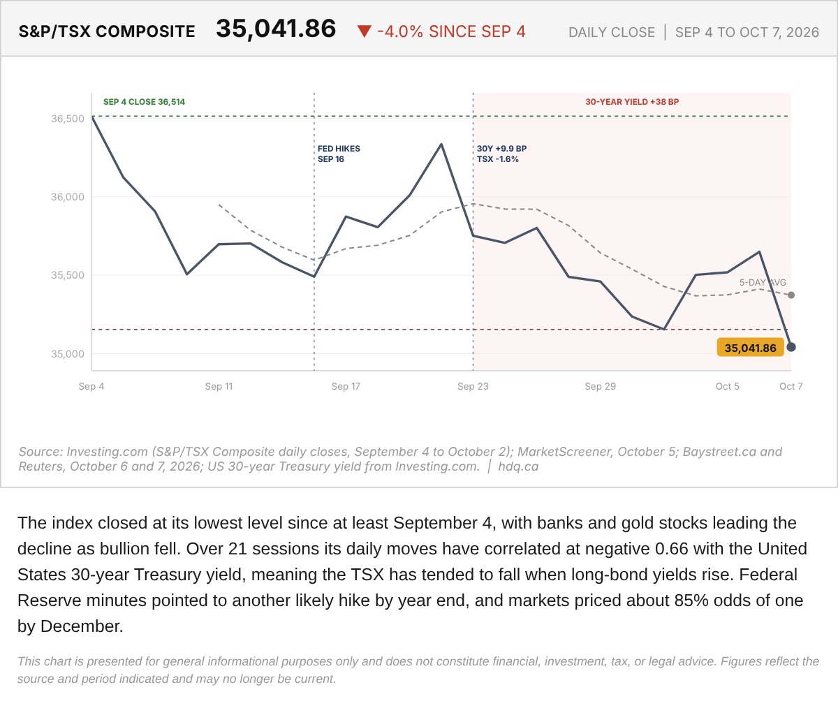 Line chart of the S&P/TSX Composite from September 4 to October 7, 2026, with a five-session average and October 1 low.