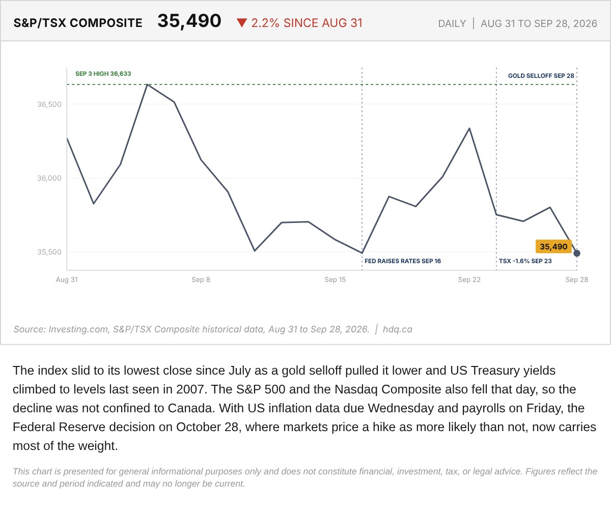 Line chart of the S&P/TSX Composite daily closing level from August 31 to September 28, 2026.