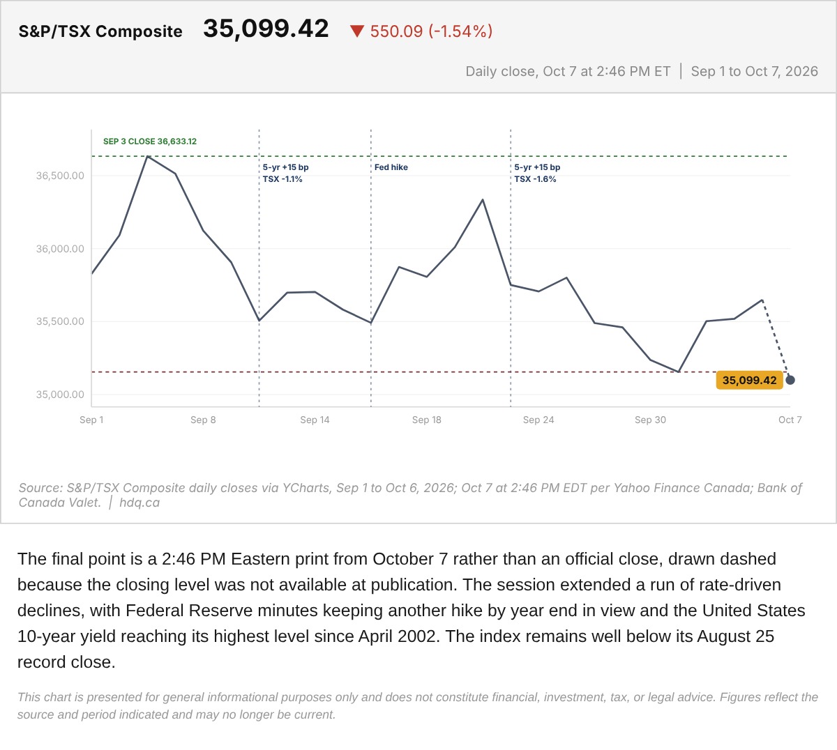 Line chart of the S&P/TSX Composite from September 1 to October 7, 2026, ending in a dashed afternoon print.