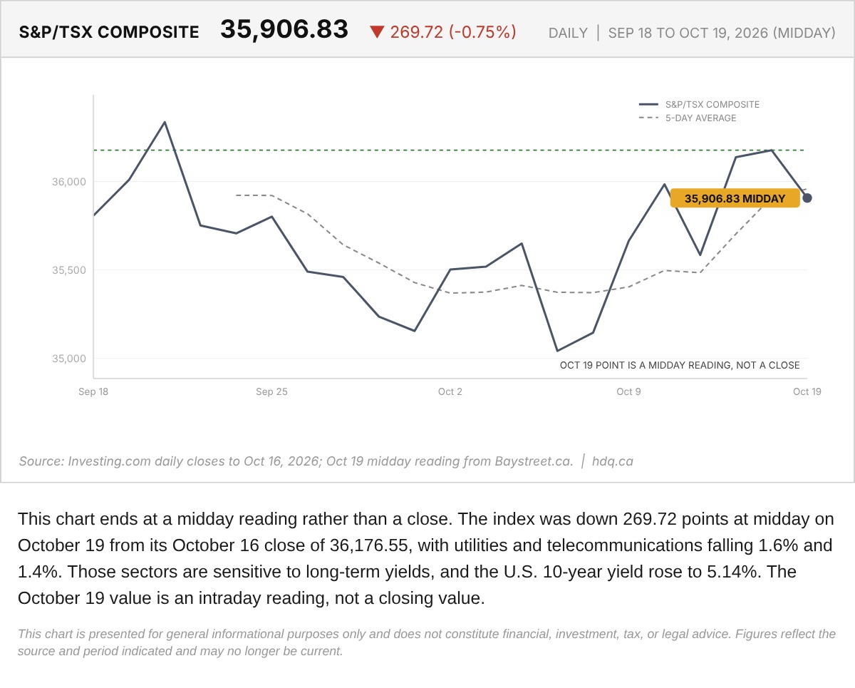 Line chart of the S&P/TSX Composite from September 18 to October 19, 2026, ending with a midday reading.