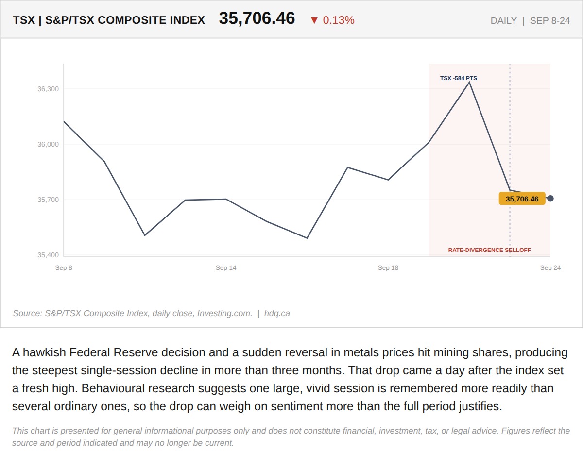 Line chart of the S&P/TSX Composite Index, September 8 to 24, 2026, showing a September 22 high then a sharp drop.